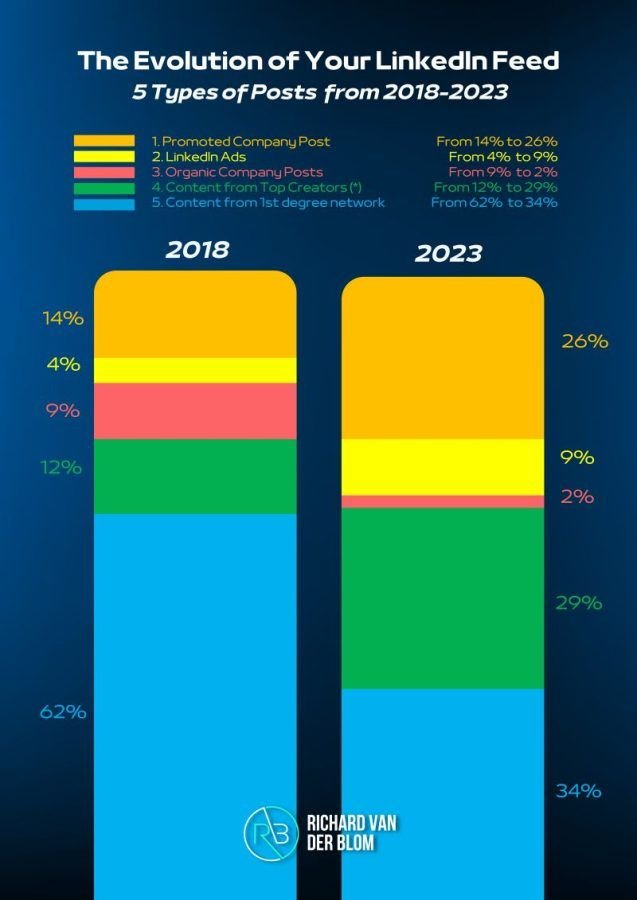Evolución del feed de LinkedIn